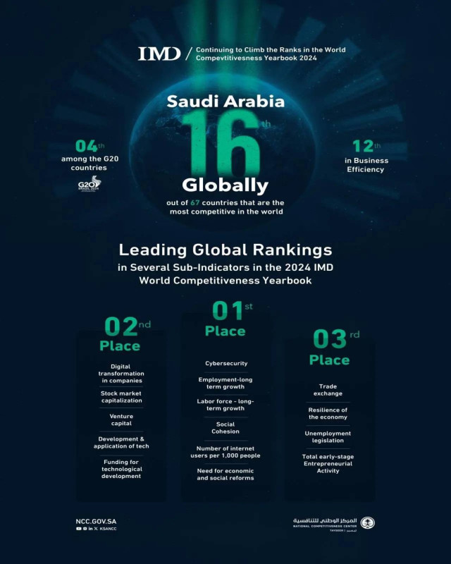 Saudi Arabia ranked 16th out of 67 of the world's most competitive countries